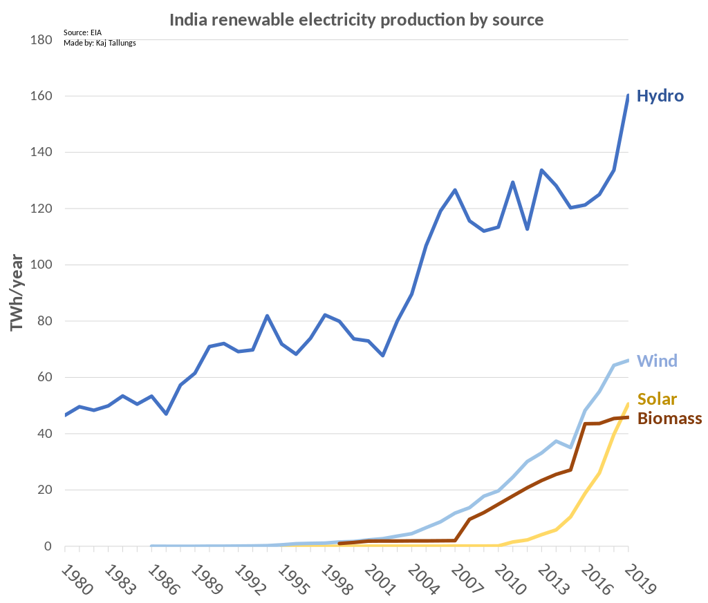 Percentage of Renewable Energy in India